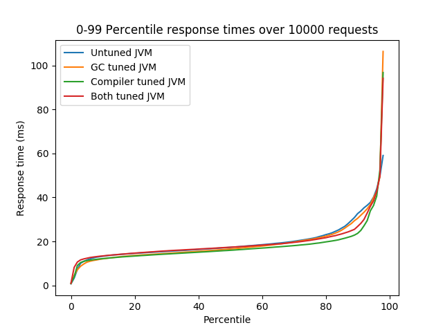0 to 99 percentile response times for various settings of JVM tuning options