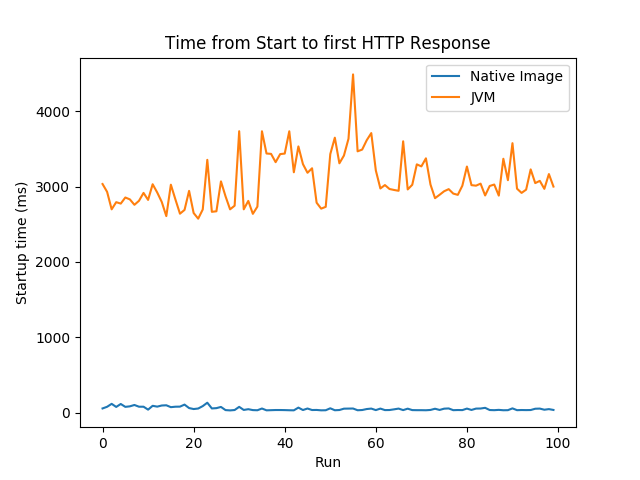 GraalVM vs Native Image Time to First Response