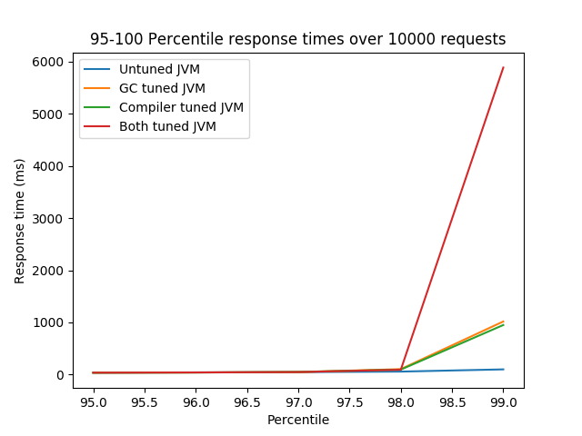 95 to 100 percentile response times for various settings of JVM tuning options