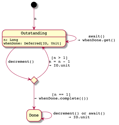 Concurrent state machine for a countdown latch that opens after  events. A  holds the current state.